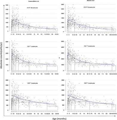 Comparison of Lymphocyte Subset Populations in Children From South Africa, US and Europe